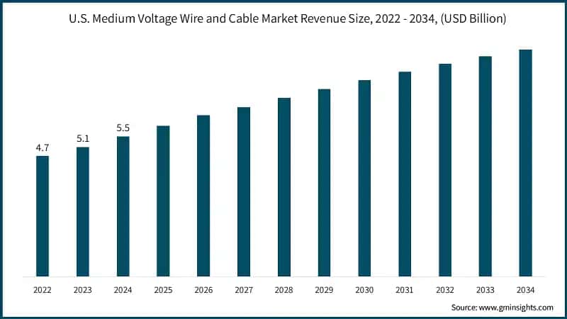 U.S. Medium Voltage Wire and Cable Market Revenue Size, 2022 - 2034, (USD Billion)