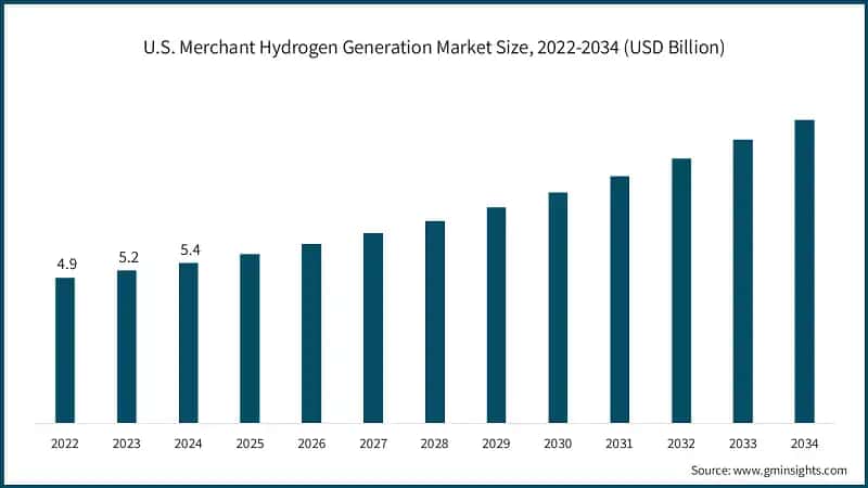 U.S. Merchant Hydrogen Generation Market Size, 2022-2034 (USD Billion)