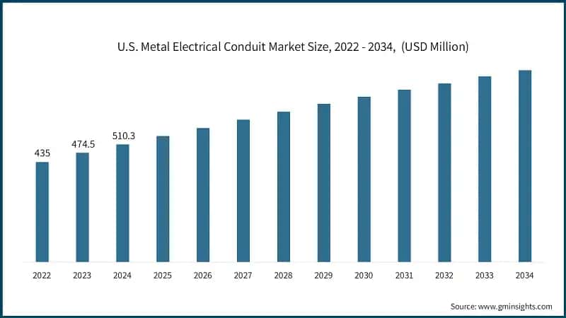 U.S. Metal Electrical Conduit Market Size, 2022 - 2034,&nbsp; (USD Million)