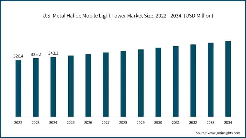 U.S. Metal Halide Mobile Light Tower Market Size, 2022 - 2034, (USD Million)