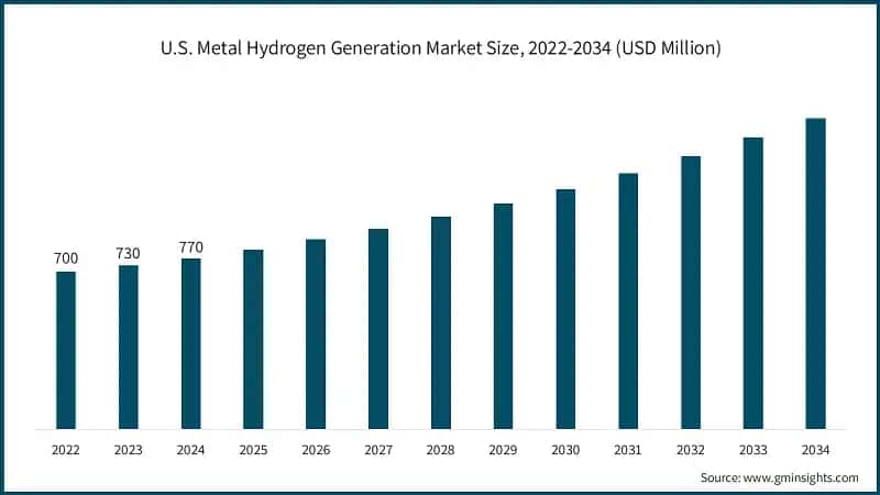 U.S. Metal Hydrogen Generation Market Size, 2022-2034 (USD Million)