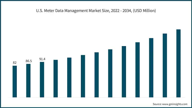 U.S. Meter Data Management Market Size, 2022 - 2034, (USD Million)