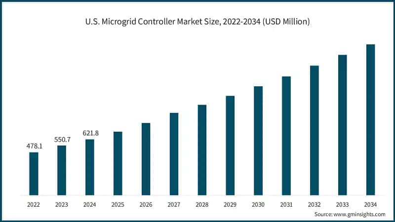 U.S. Microgrid Controller Market Size, 2022-2034 (USD Million)