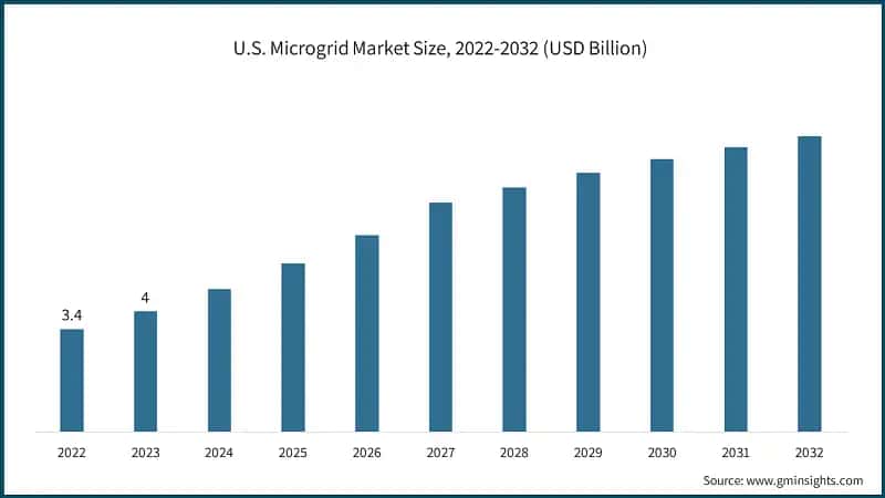 U.S. Microgrid Market Size, 2022-2032 (USD Billion)