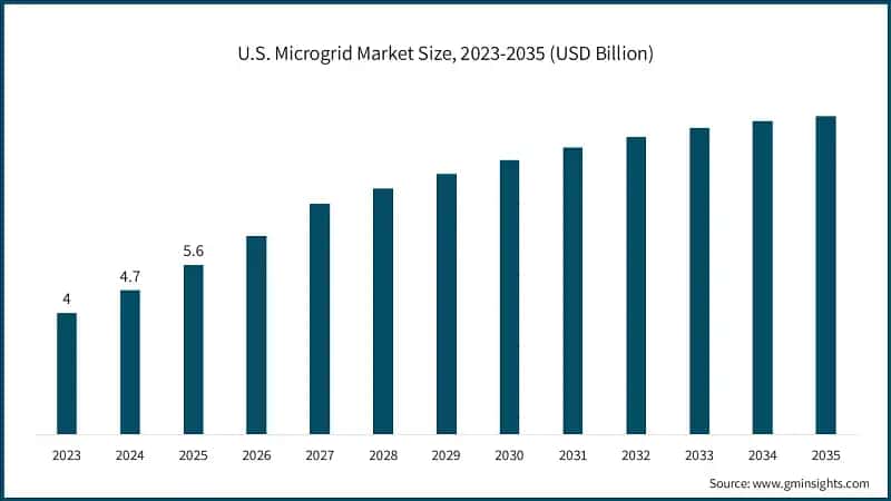 U.S. Microgrid Market Size, 2023-2035 (USD Billion)