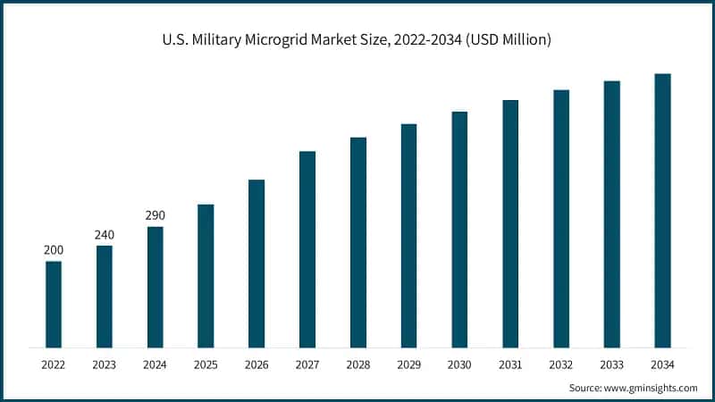 U.S. Military Microgrid Market Size, 2022-2034 (USD Million)
