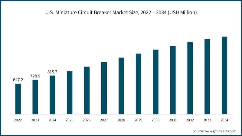 U.S. Miniature Circuit Breaker Market Size, 2022 – 2034 (USD Million)