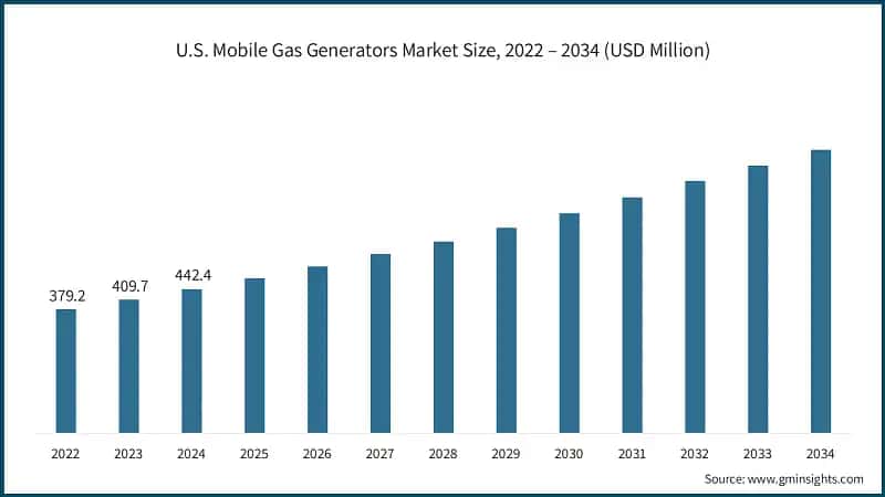 U.S. Mobile Gas Generators Market Size, 2022 – 2034 (USD Million)