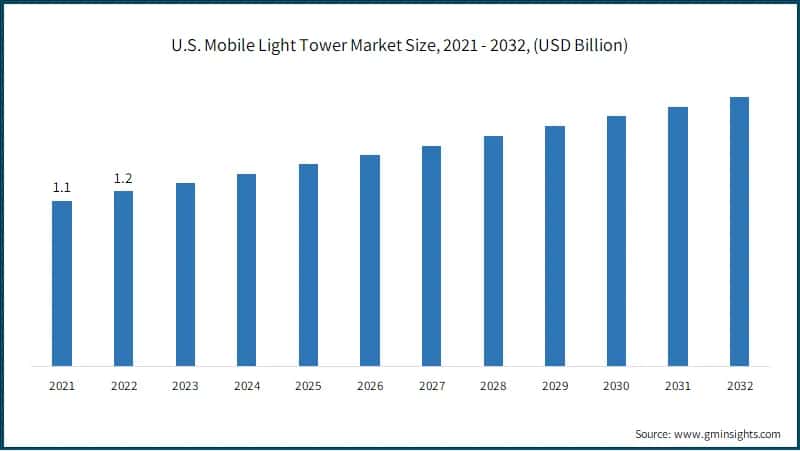  U.S. Mobile Light Tower Market Size, 