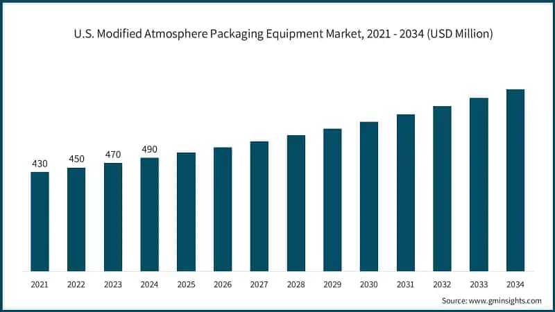 U.S. Modified Atmosphere Packaging Equipment Market, 2021 - 2034 (USD Million)
