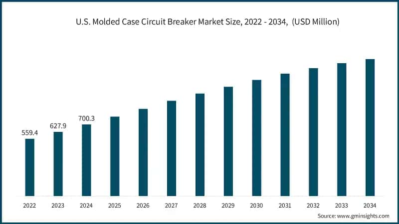 U.S. Molded Case Circuit Breaker Market Size, 2022 - 2034,&nbsp; (USD Million)