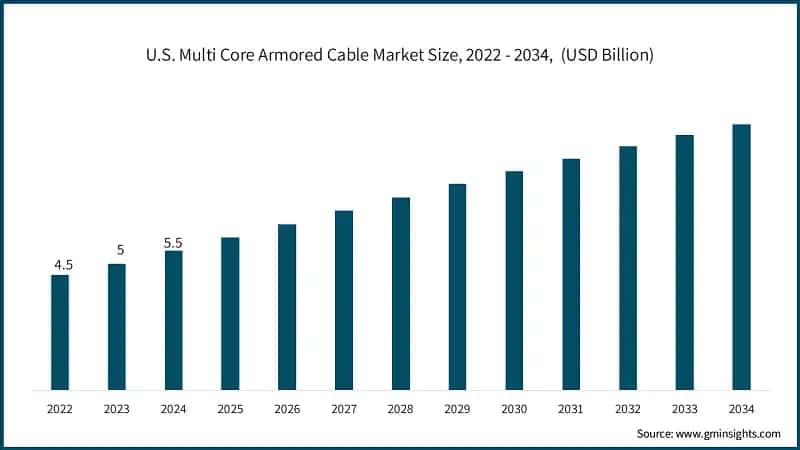 U.S. Multi Core Armored Cable Market Size, 2022 - 2034,&nbsp; (USD Billion)