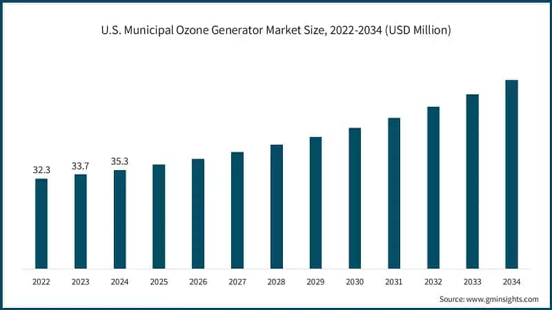 U.S. Municipal Ozone Generator Market Size, 2022-2034 (USD Million)
