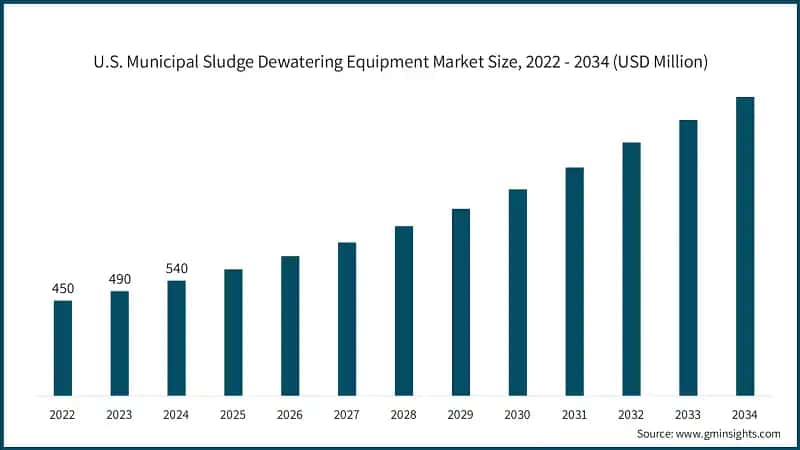 U.S. Municipal Sludge Dewatering Equipment Market Size, 2022 - 2034 (USD Million)
