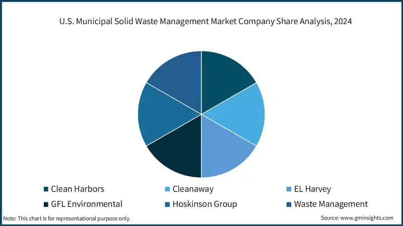U.S. Municipal Solid Waste Management Market Company Share Analysis, 2024