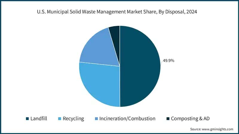 U.S. Municipal Solid Waste Management Market Share, By Disposal, 2024