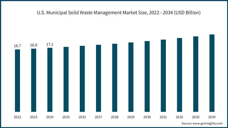 U.S. Municipal Solid Waste Management Market Size, 2022 - 2034 (USD Billion)