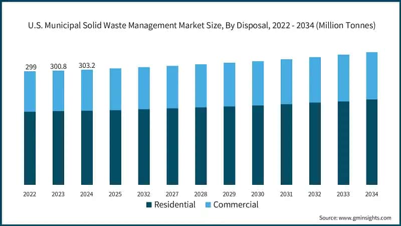 U.S. Municipal Solid Waste Management Market Size, By Disposal, 2022 - 2034 (Million Tonnes)
