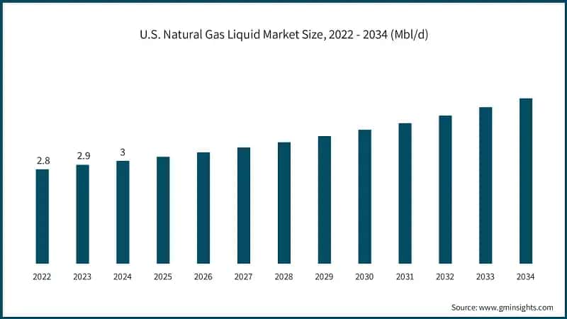U.S. Natural Gas Liquid Market Size, 2022 - 2034 (Mbl/d)