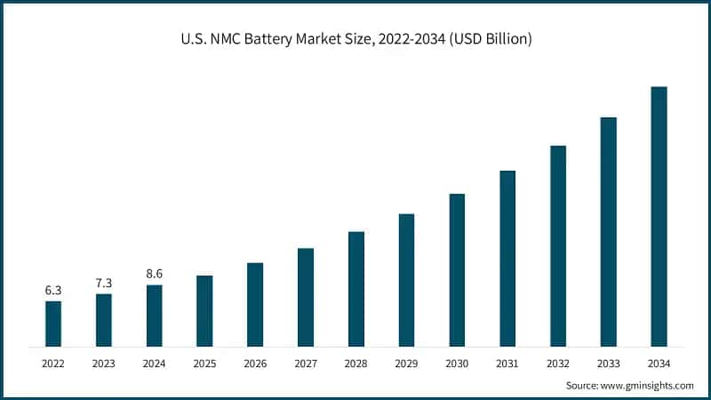 U.S. NMC Battery Market Size, 2022-2034 (USD Billion)