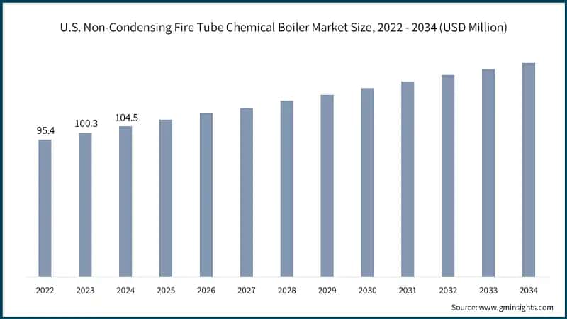 U.S. Non-Condensing Fire Tube Chemical Boiler Market Size, 2022 - 2034 (USD Million)