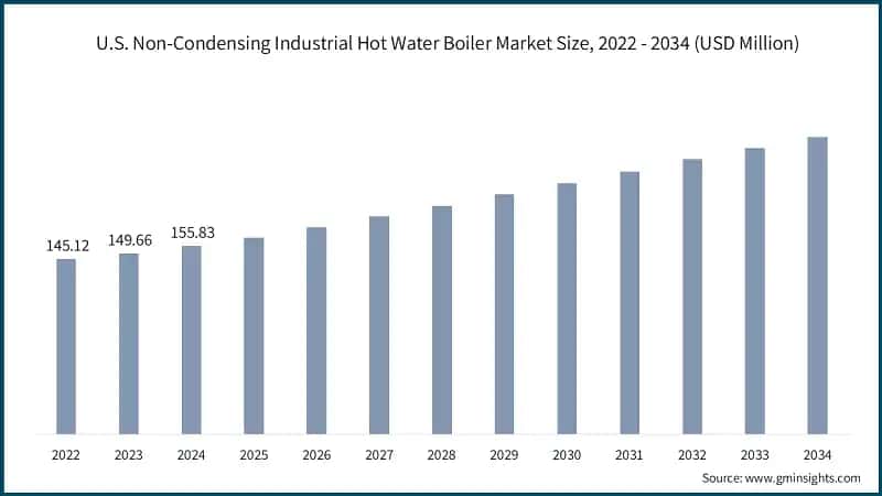 U.S. Non-Condensing Industrial Hot Water Boiler Market Size, 2022 - 2034 (USD Million)
