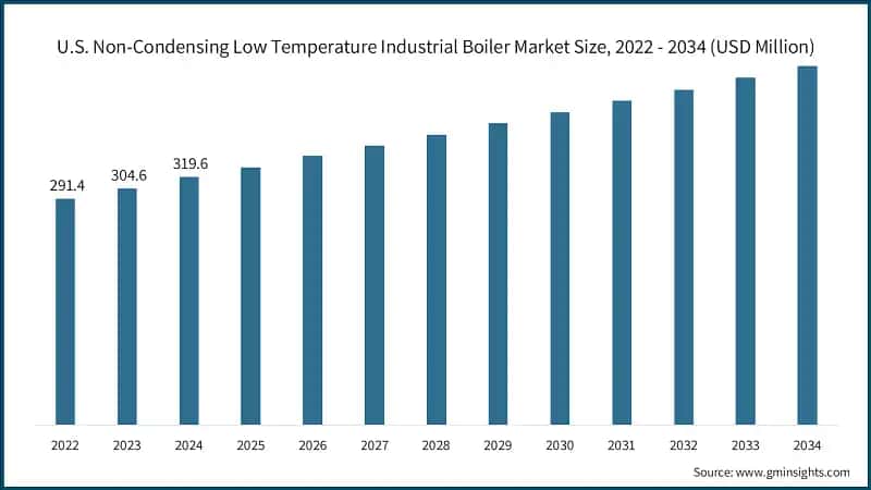 U.S. Non-Condensing Low Temperature Industrial Boiler Market Size, 2022 - 2034 (USD Million)