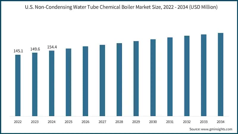 U.S. Non-Condensing Water Tube Chemical Boiler Market Size, 2022 - 2034 (USD Million)