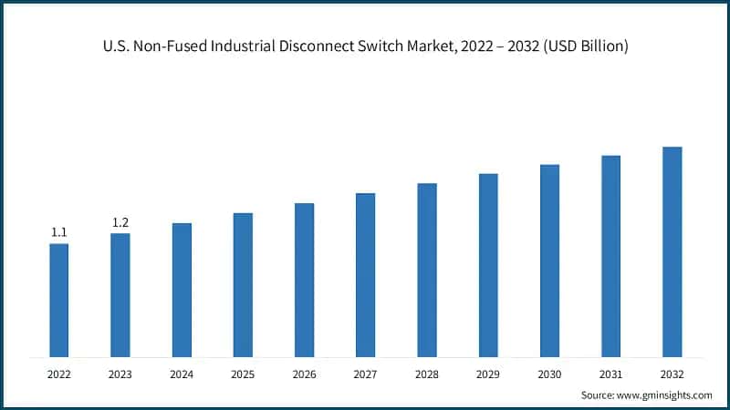 U.S. Non-Fused Industrial Disconnect Switch Market, 2022 – 2032 (USD Billion)