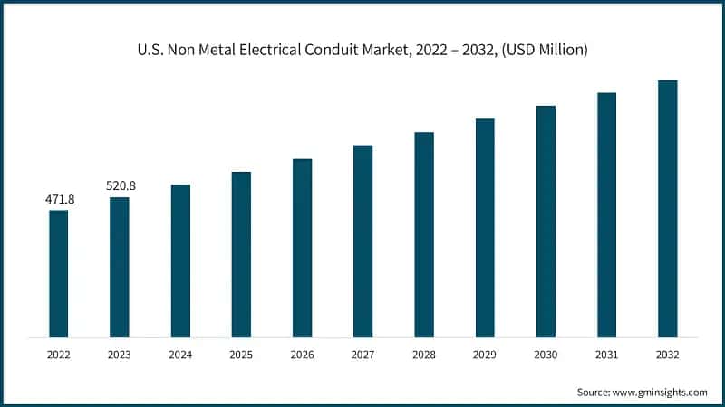U.S. Non Metal Electrical Conduit Market, 2022 – 2032, (USD Million)