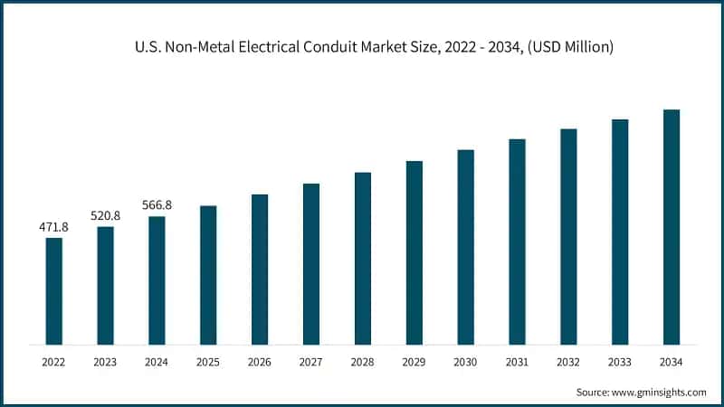U.S. Non-Metal Electrical Conduit Market Size, 2022 - 2034, (USD Million)