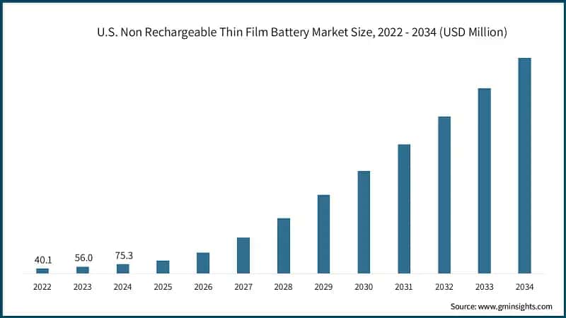 U.S. Non Rechargeable Thin Film Battery Market Size, 2022 - 2034 (USD Million)
