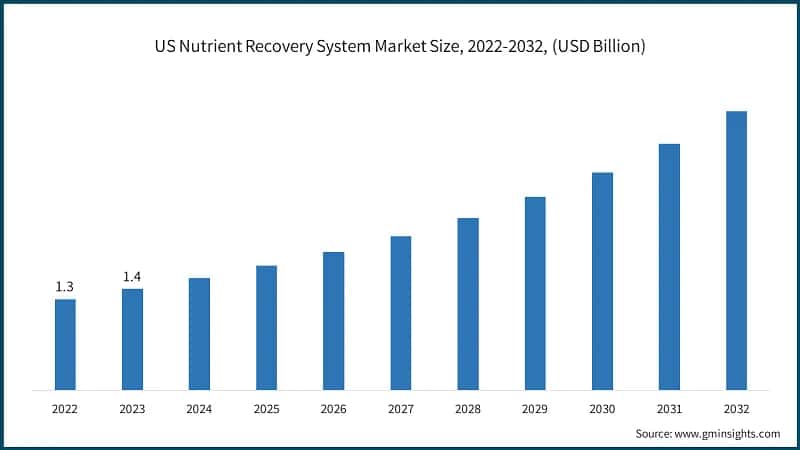 US Nutrient Recovery System Market Size, 2022-2032, (USD Billion)