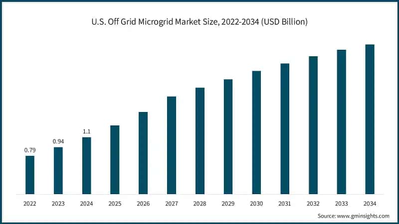 U.S. Off Grid Microgrid Market Size, 2022-2034 (USD Billion) 