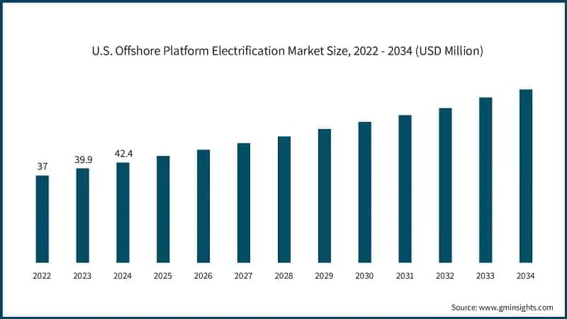 U.S. Offshore Platform Electrification Market Size, 2022 - 2034 (USD Million)