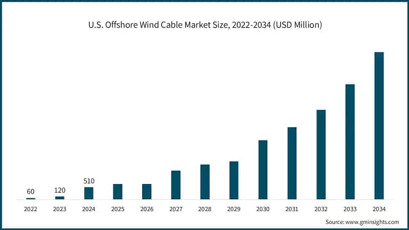 U.S. Offshore Wind Cable Market Size, 2022-2034 (USD Million)
