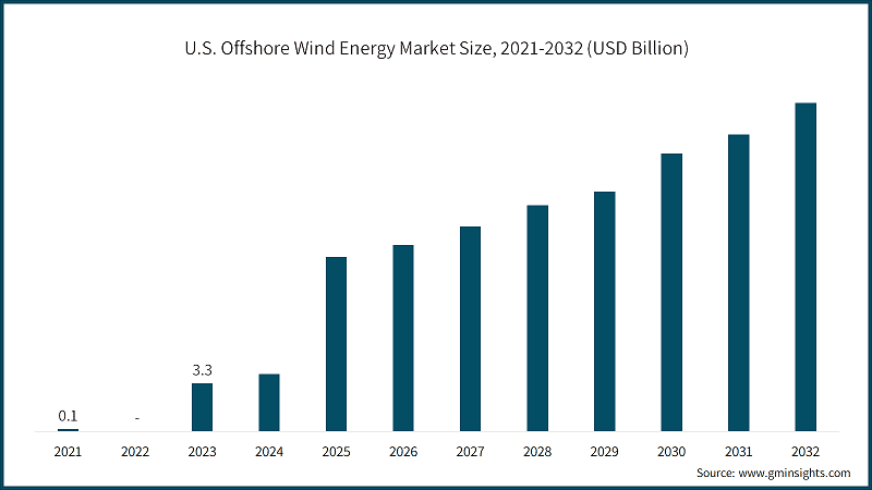 U.S. Offshore Wind Energy Market Size, 2021-2032 (USD Billion)