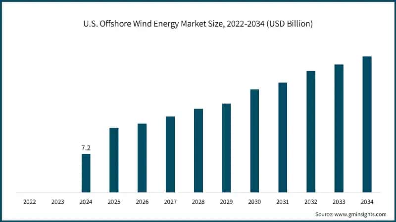 U.S. Offshore Wind Energy Market Size, 2022-2034 (USD Billion)