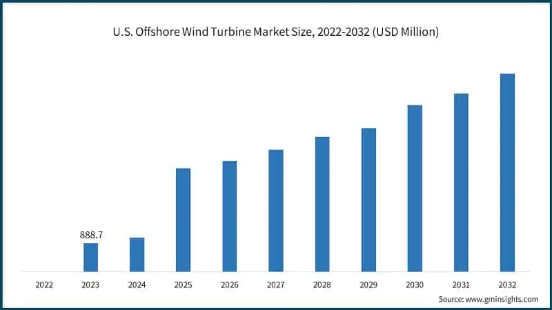 U.S. Offshore Wind Turbine Market Size, 2022-2032 (USD Million)