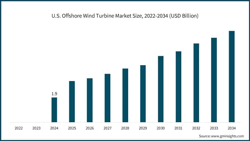 U.S. Offshore Wind Turbine Market Size, 2022-2034 (USD Billion)