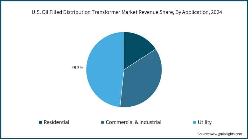 U.S. Oil Filled Distribution Transformer Market Revenue Share, By Application, 2024