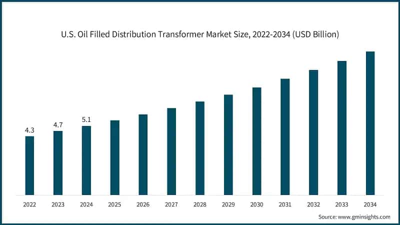 U.S. Oil Filled Distribution Transformer Market Size, 2022-2034 (USD Billion)