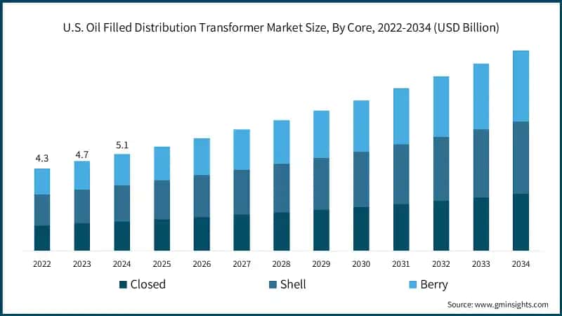 U.S. Oil Filled Distribution Transformer Market Size, By Core, 2022-2034 (USD Billion)