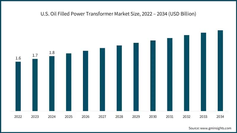 Tamaño del mercado de transformadores de potencia llenos de aceite en EE. UU., 2022 – 2034 (USD Billion)