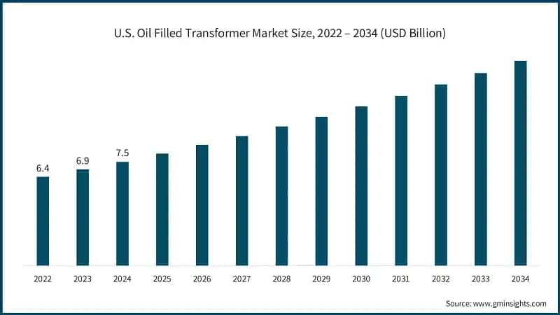 Taille du marché des transformateurs remplis d'huile aux États-Unis, 2022 – 2034 (milliards de dollars)