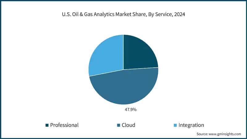 U.S. Oil & Gas Analytics Market Share, By Service, 2024