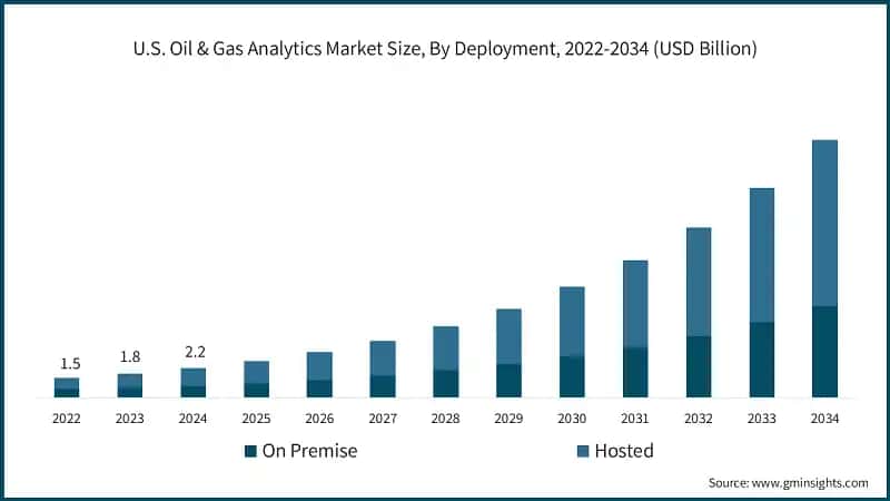 U.S. Oil & Gas Analytics Market Size, By Deployment, 2022-2034 (USD Billion)