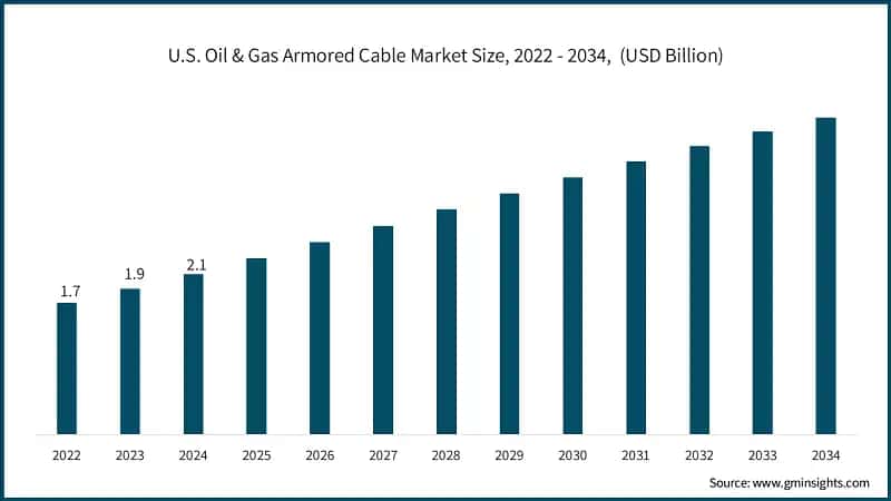 U.S. Oil & Gas Armored Cable Market Size, 2022 - 2034,  (USD Billion)