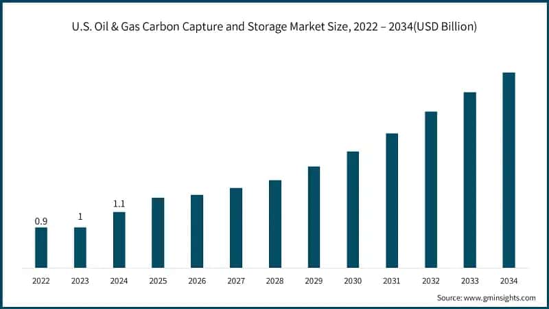 U.S. Oil & Gas Carbon Capture and Storage Market Size, 2022 – 2034(USD Billion)