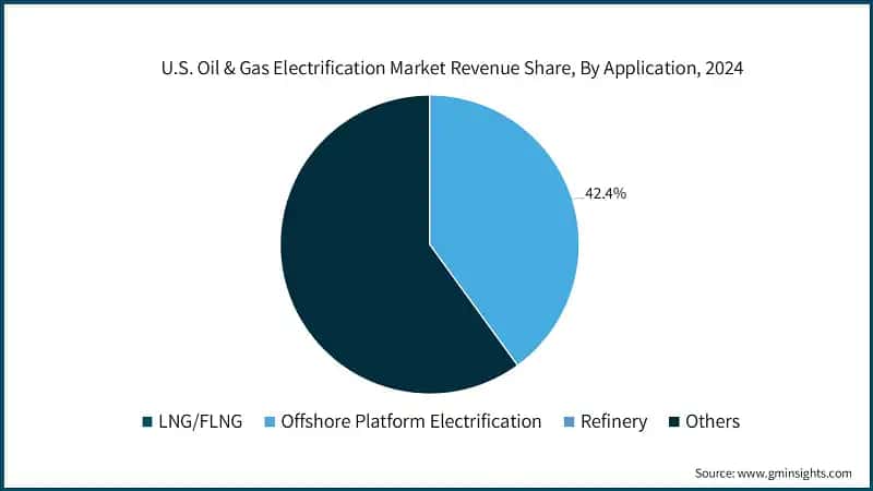 U.S. Oil & Gas Electrification Market Revenue Share, By Application, 2024